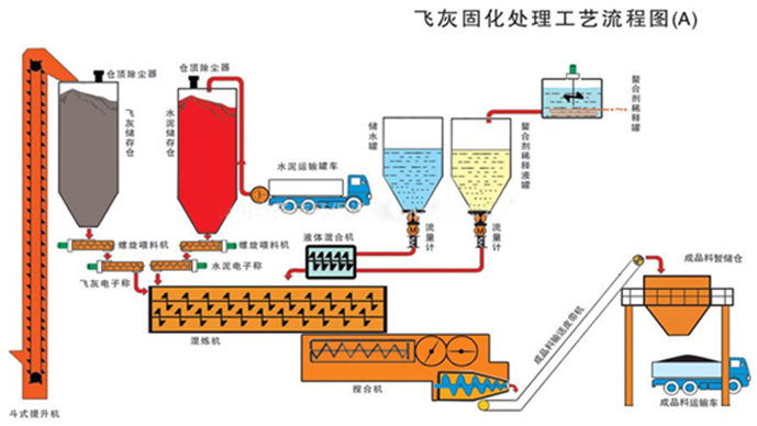 飛灰固化生產(chǎn)線